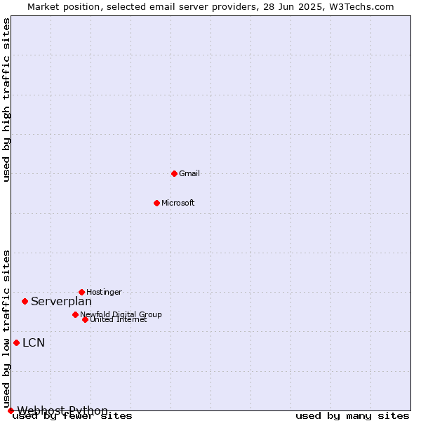 Market position of Serverplan vs. LCN vs. Webhost Python