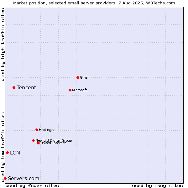 Market position of Tencent vs. LCN vs. Servers.com