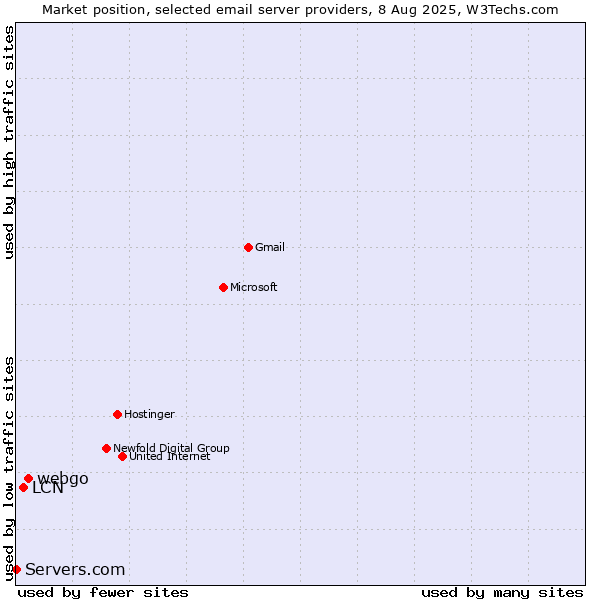Market position of webgo vs. LCN vs. Servers.com