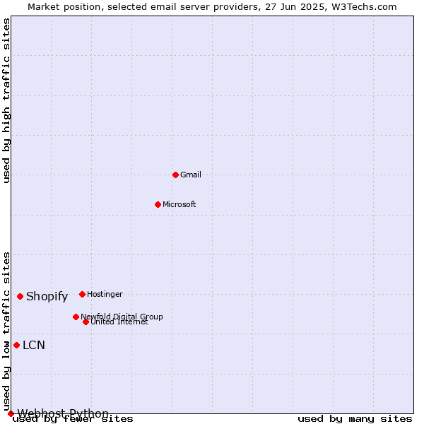 Market position of Shopify vs. LCN vs. Webhost Python