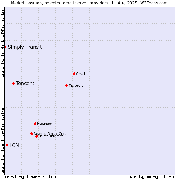 Market position of Tencent vs. LCN vs. Simply Transit