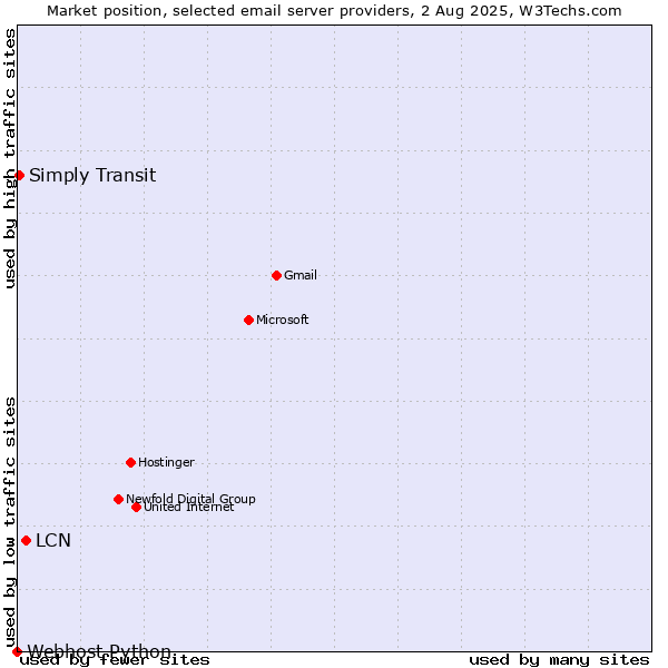 Market position of LCN vs. Simply Transit vs. Webhost Python