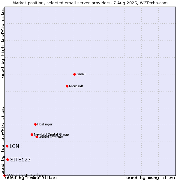 Market position of SITE123 vs. LCN vs. Webhost Python