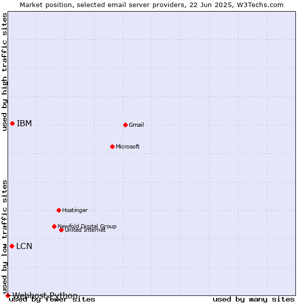 Market position of IBM vs. LCN vs. Webhost Python