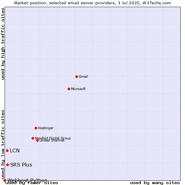 Market position of SRS Plus vs. LCN vs. Webhost Python