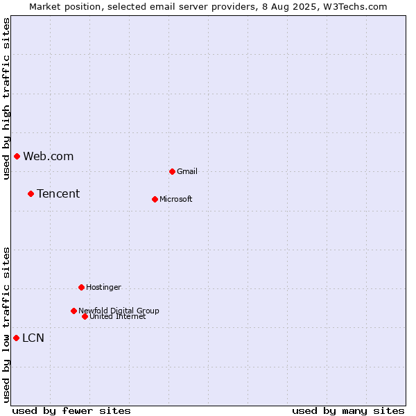 Market position of Tencent vs. Web.com vs. LCN