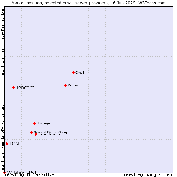 Market position of Tencent vs. LCN vs. Webhost Python