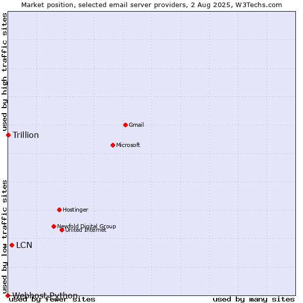 Market position of LCN vs. Trillion vs. Webhost Python