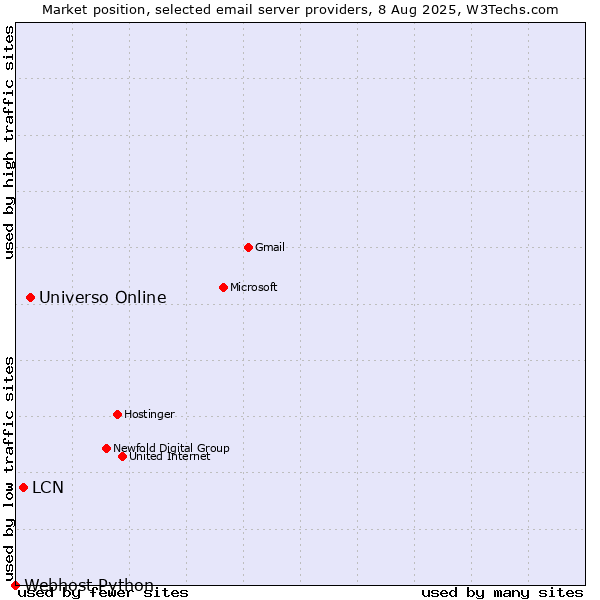 Market position of Universo Online vs. LCN vs. Webhost Python