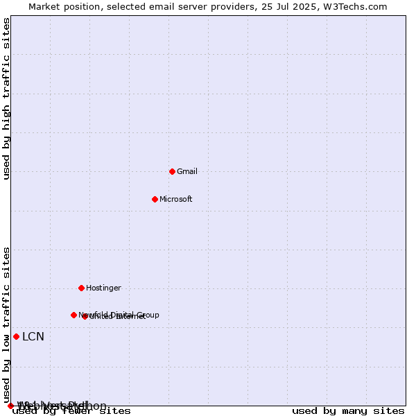 Market position of LCN vs. 1&1 Versatel vs. Webhost Python
