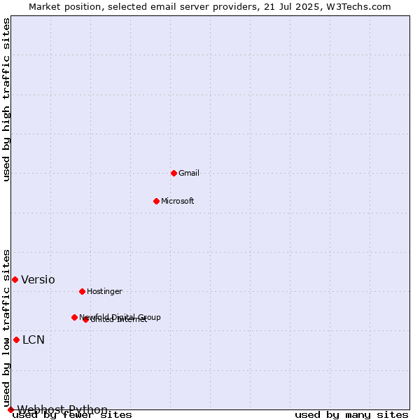 Market position of LCN vs. Versio vs. Webhost Python