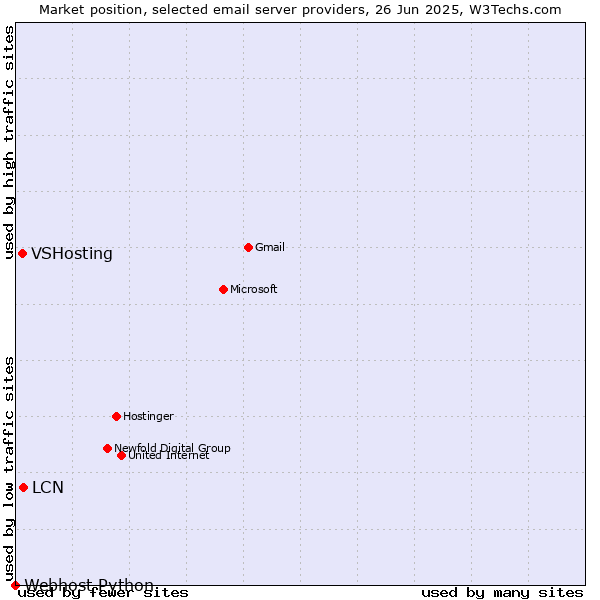 Market position of LCN vs. VSHosting vs. Webhost Python