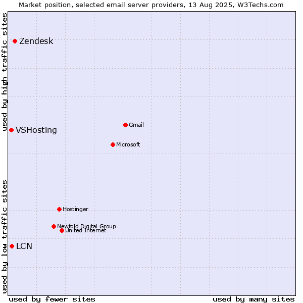 Market position of Zendesk vs. LCN vs. VSHosting