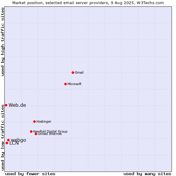 Market position of webgo vs. LCN vs. Web.de