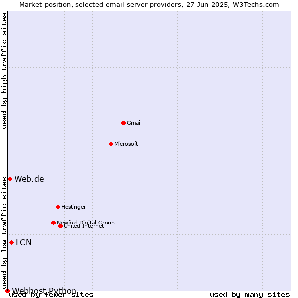 Market position of LCN vs. Web.de vs. Webhost Python