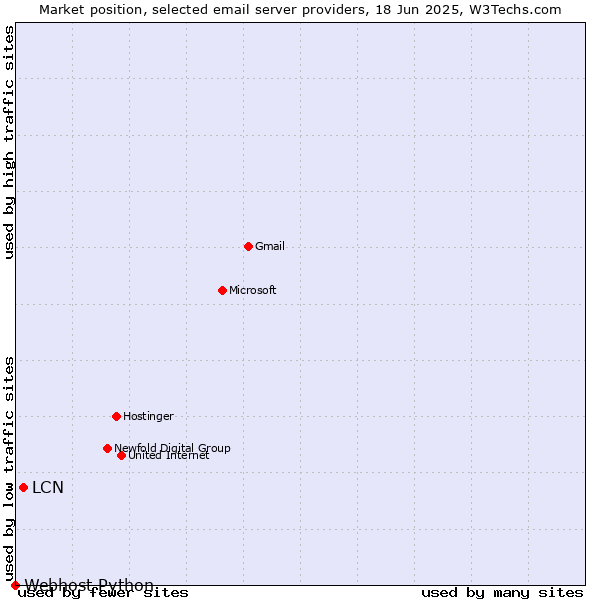 Market position of LCN vs. Webhost Python