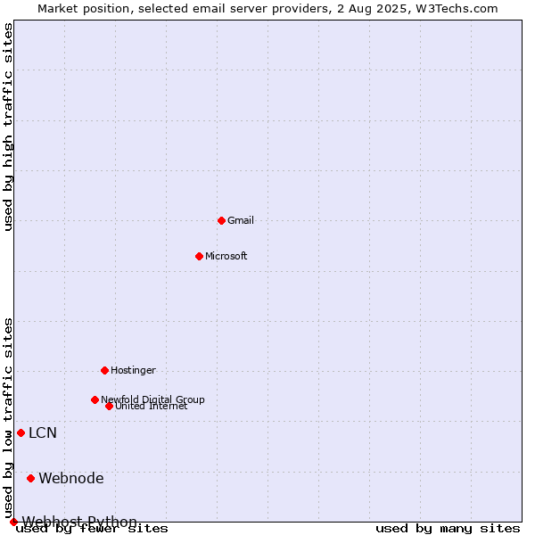 Market position of Webnode vs. LCN vs. Webhost Python