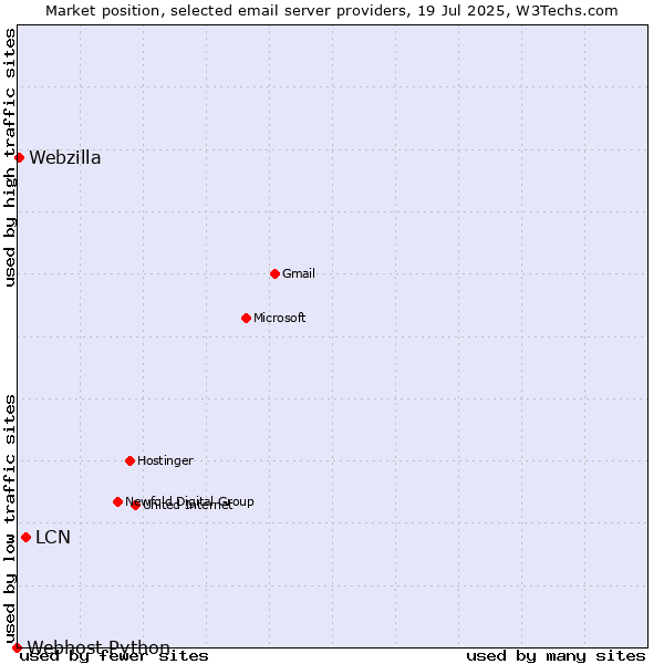 Market position of LCN vs. Webzilla vs. Webhost Python