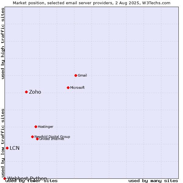 Market position of Zoho vs. LCN vs. Webhost Python