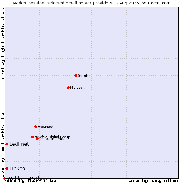 Market position of Linkeo vs. Ledl.net vs. Webhost Python