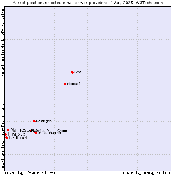Market position of Namespace vs. Ledl.net vs. Linux.pl