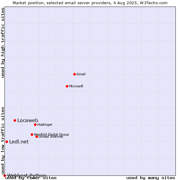 Market position of Locaweb vs. Ledl.net vs. Webhost Python