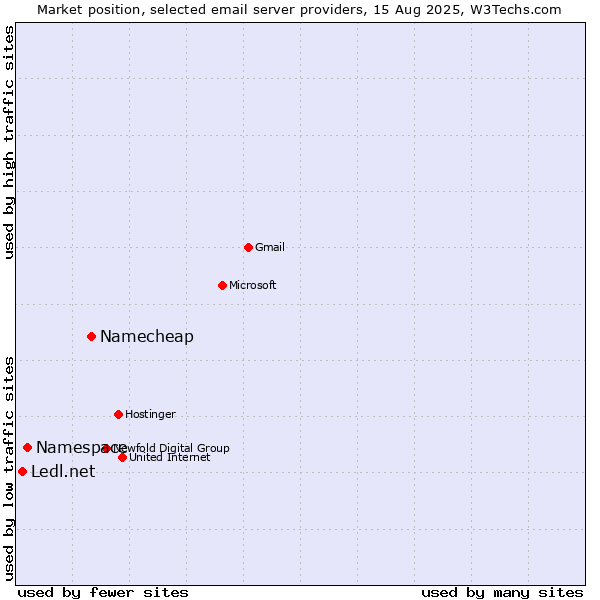 Market position of Namecheap vs. Namespace vs. Ledl.net