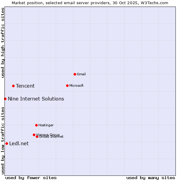 Market position of Tencent vs. Ledl.net vs. Nine Internet Solutions