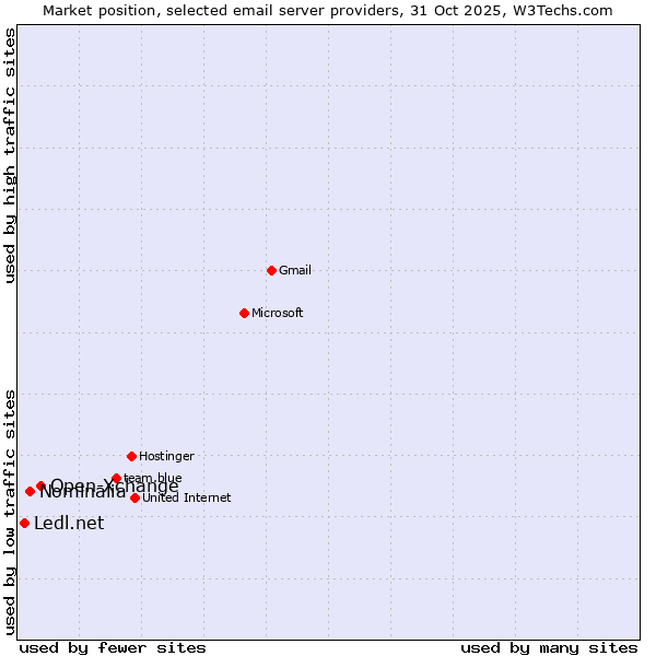 Market position of Open-Xchange vs. Nominalia vs. Ledl.net