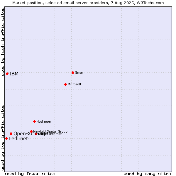 Market position of Open-Xchange vs. IBM vs. Ledl.net