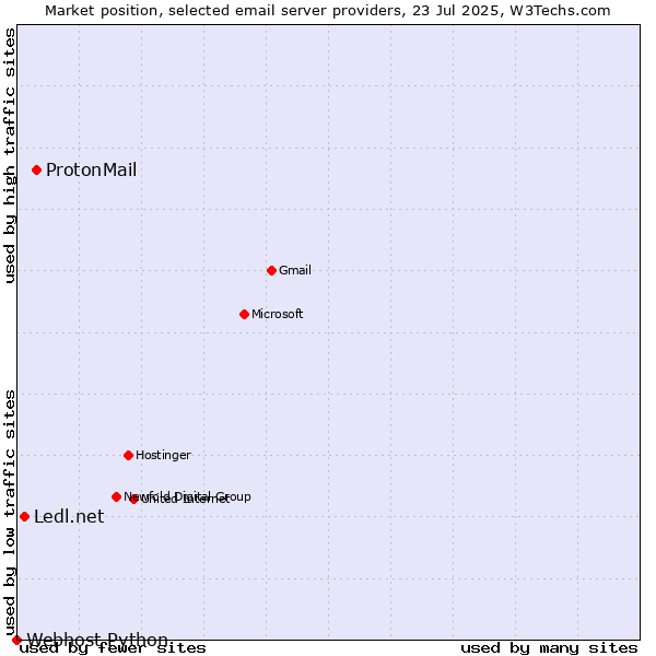 Market position of ProtonMail vs. Ledl.net vs. Webhost Python