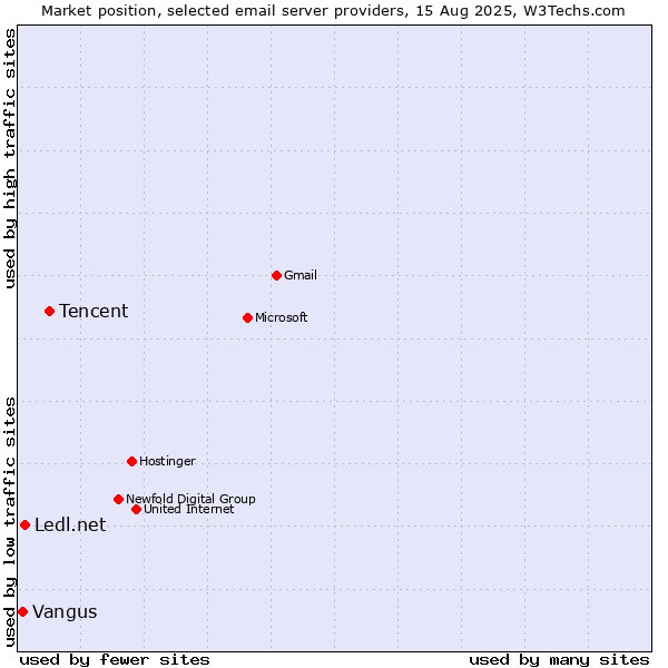 Market position of Tencent vs. Ledl.net vs. Vangus