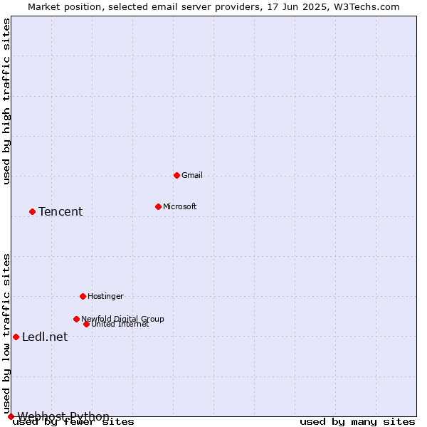 Market position of Tencent vs. Ledl.net vs. Webhost Python