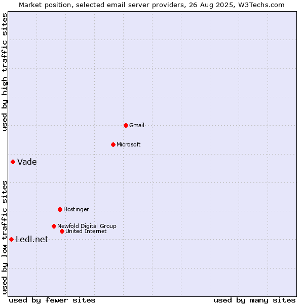 Market position of Vade vs. Ledl.net