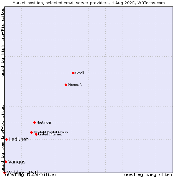 Market position of Ledl.net vs. Vangus vs. Webhost Python