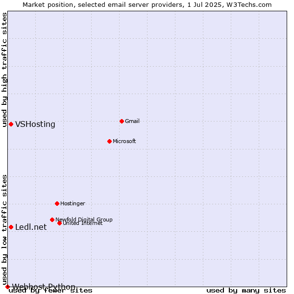 Market position of VSHosting vs. Ledl.net vs. Webhost Python