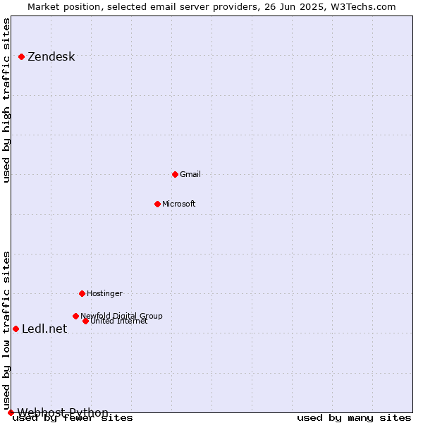 Market position of Zendesk vs. Ledl.net vs. Webhost Python