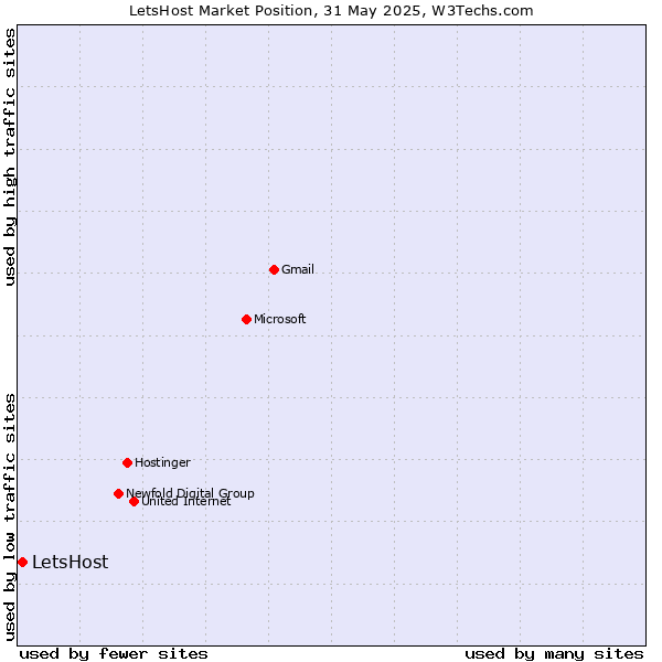 Market position of LetsHost