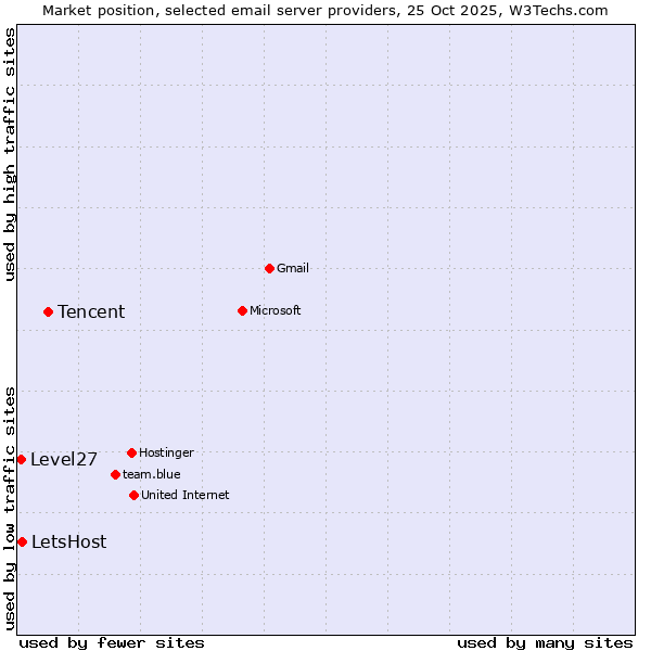 Market position of Tencent vs. LetsHost vs. Level27