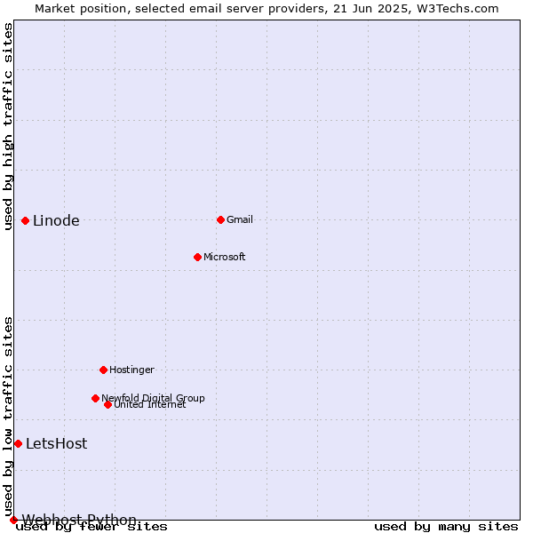 Market position of Linode vs. LetsHost vs. Webhost Python