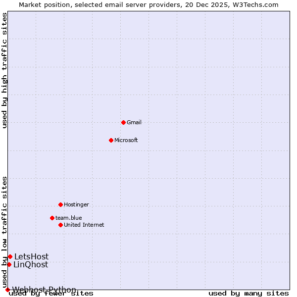Market position of LetsHost vs. LinQhost vs. Webhost Python