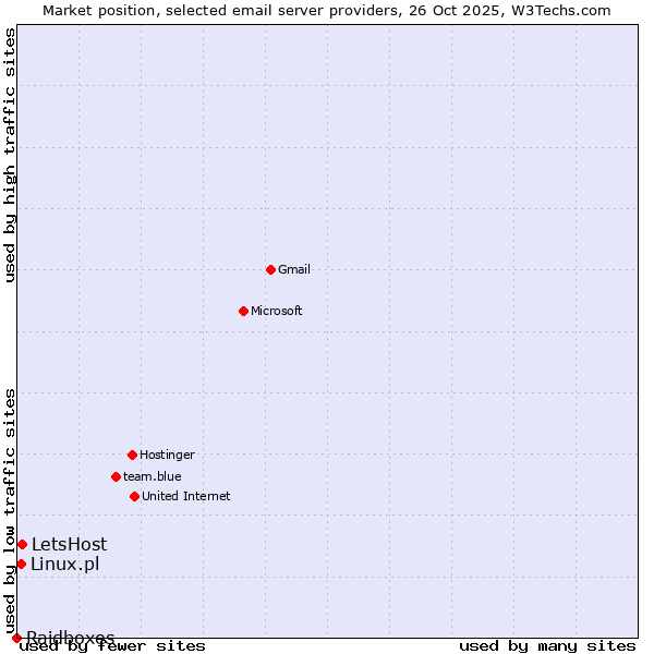 Market position of LetsHost vs. Linux.pl vs. Raidboxes