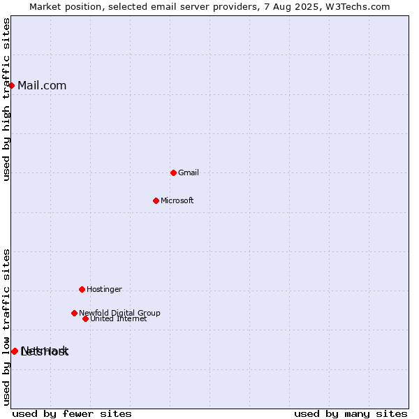 Market position of Netmark vs. LetsHost vs. Mail.com