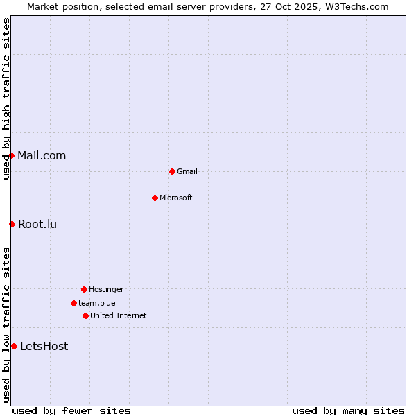 Market position of LetsHost vs. Root.lu vs. Mail.com