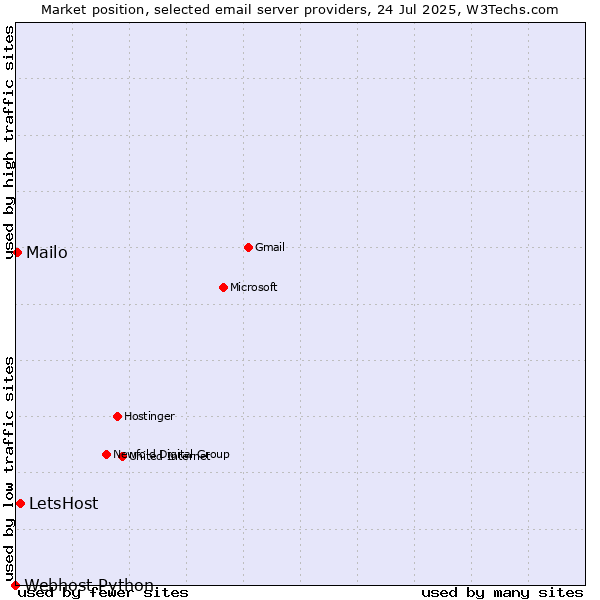 Market position of LetsHost vs. Mailo vs. Webhost Python