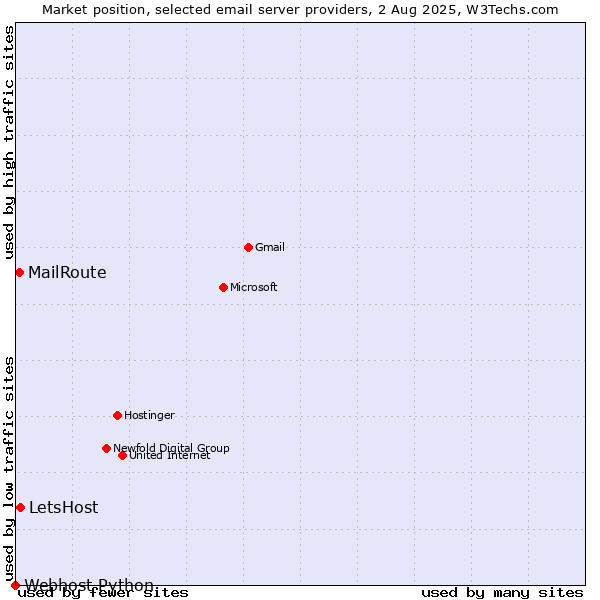 Market position of LetsHost vs. MailRoute vs. Webhost Python