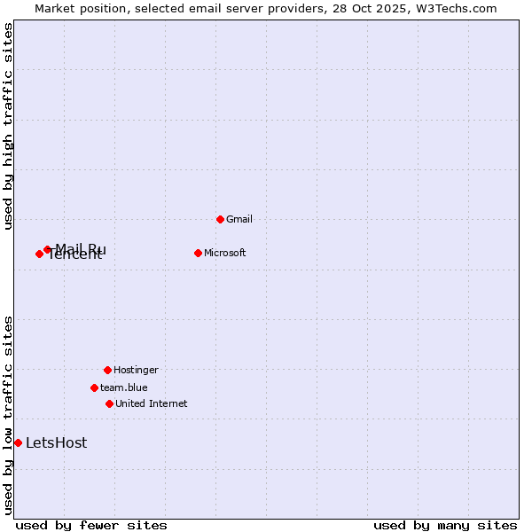 Market position of Mail.Ru vs. Tencent vs. LetsHost