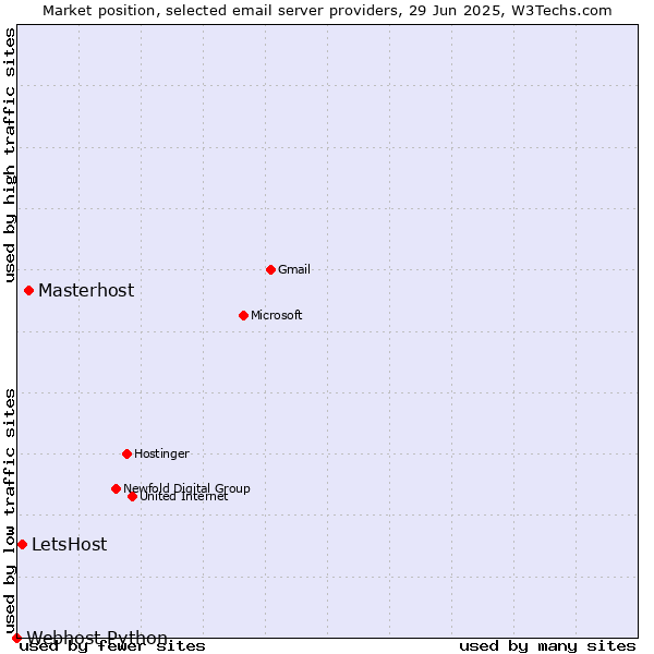 Market position of Masterhost vs. LetsHost vs. Webhost Python