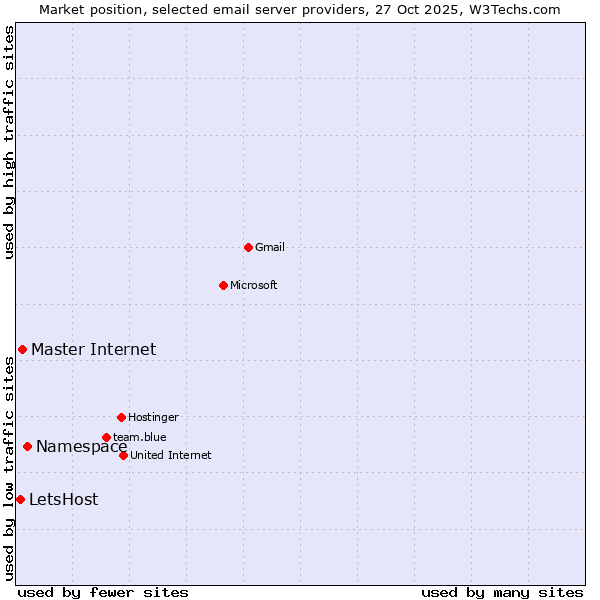 Market position of Namespace vs. Master Internet vs. LetsHost