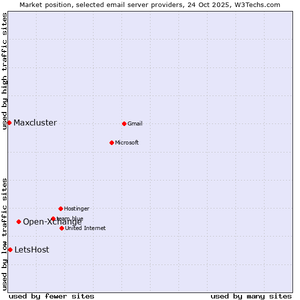Market position of Open-Xchange vs. LetsHost vs. Maxcluster
